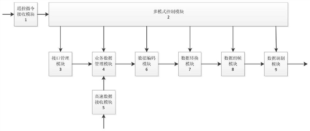 一种多速率多模式的星载发射装置