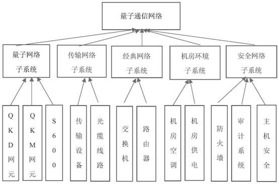 对量子通信网络中多网元数据进行预测的方法及系统