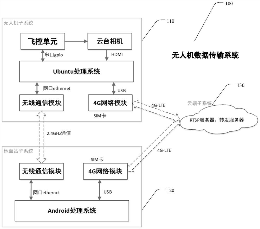 无人机数据传输方法、装置和系统