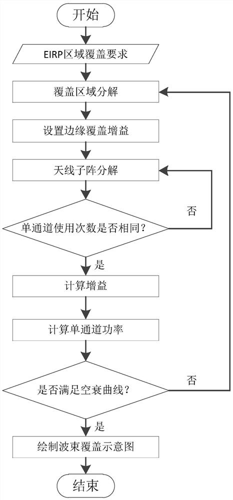 一种基于地球匹配的波束赋形方法