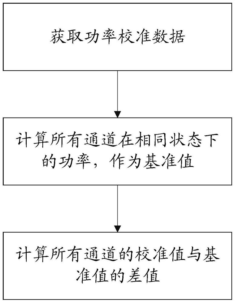 实现MIMO信道模拟器互易性校准的方法、装置、处理器及其计算机可读存储介质