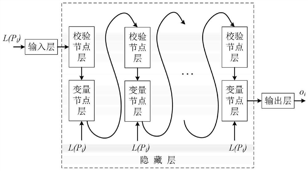 一种LDPC码神经网络训练、译码方法及其系统