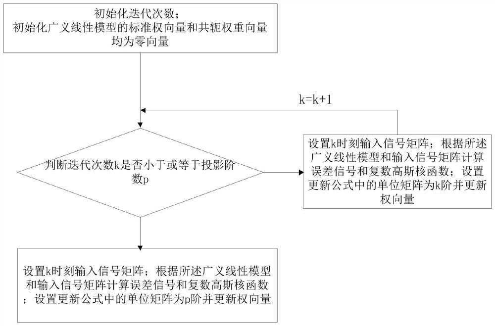 一种基于核函数的复数仿射投影自适应信号处理方法