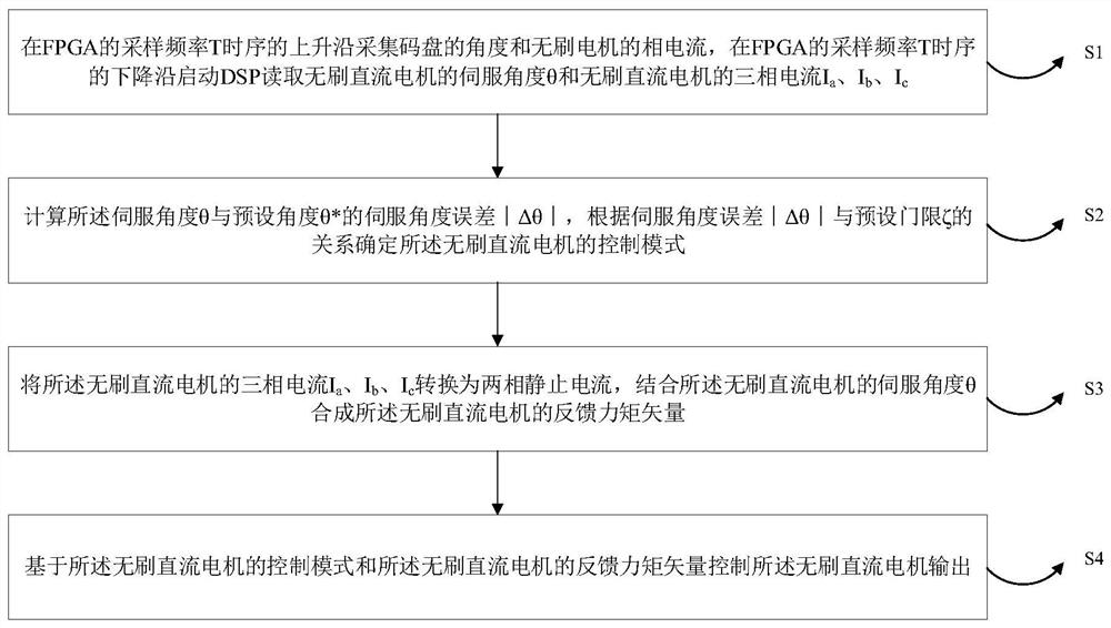 一种无刷直流电机的双模式复合控制方法