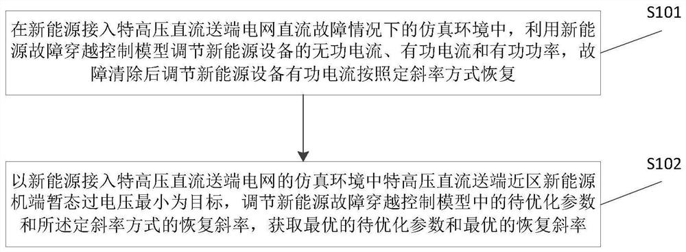 一种新能源故障穿越控制参数优化方法及装置