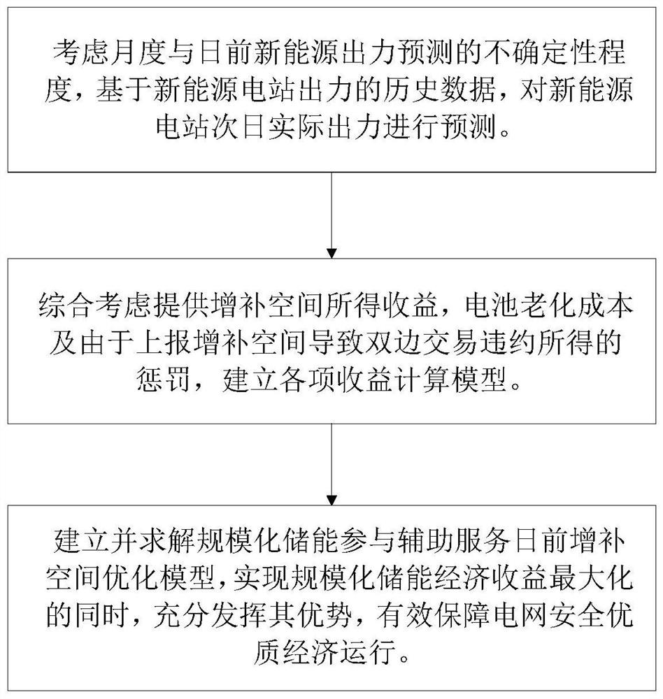 规模化储能参与辅助服务日前增补空间优化方法