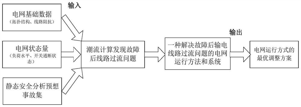 解决故障后输电线路过流问题的电网运行优化方法和系统