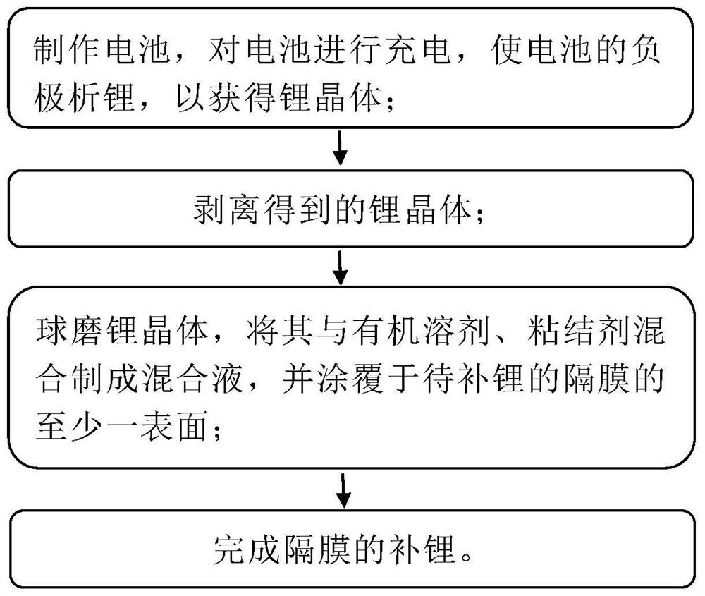 一种隔膜的补锂方法及其应用