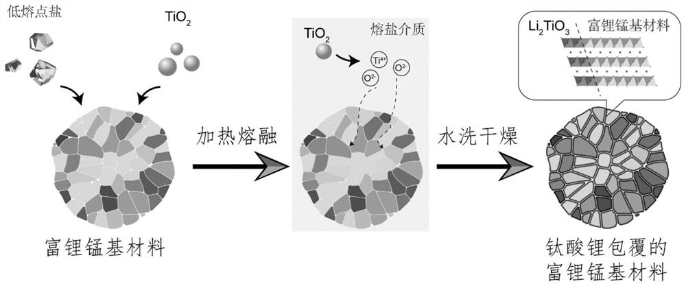 一种熔盐辅助钛酸锂包覆的富锂锰基正极材料及其制备方法