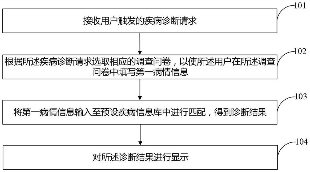 疾病在线诊断方法、装置、存储介质及电子设备