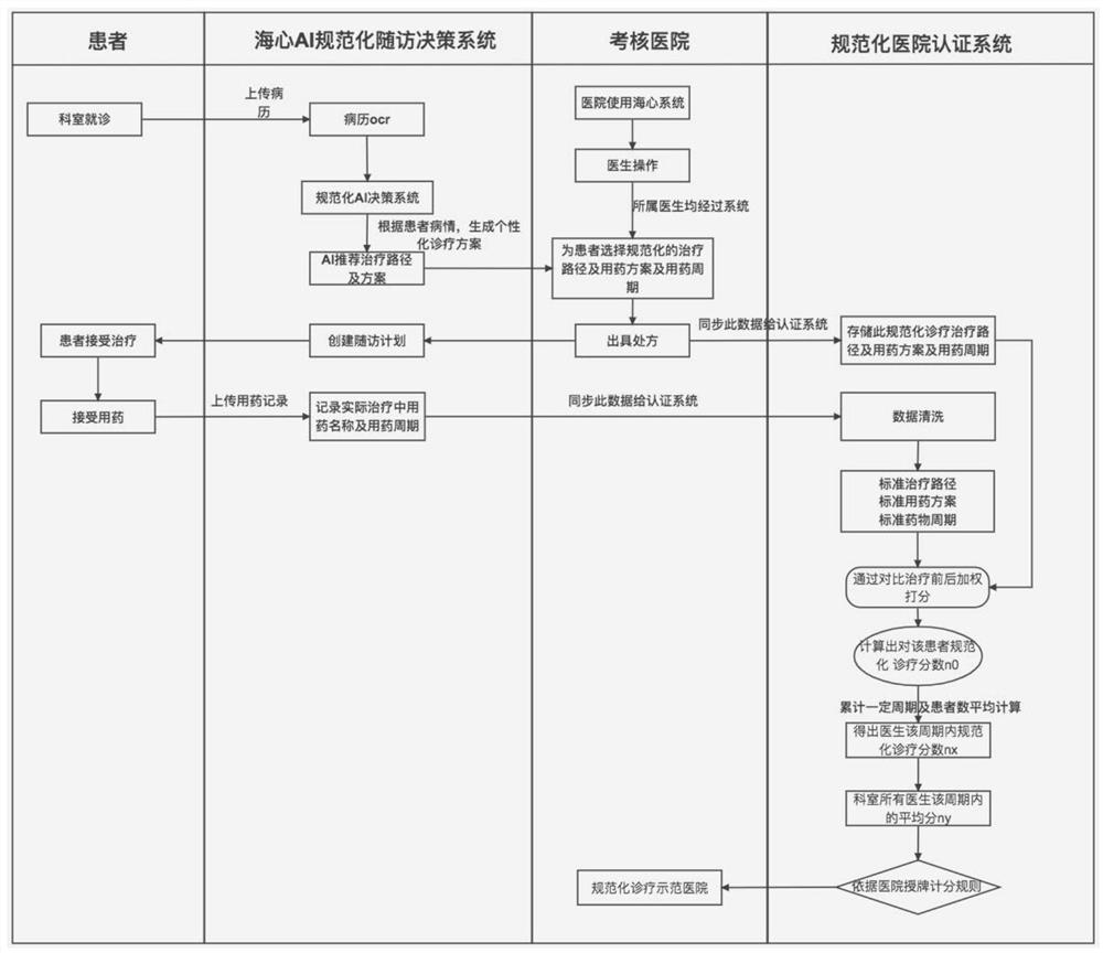 基于AI诊疗随访系统的规范化诊疗中心认证考核系统