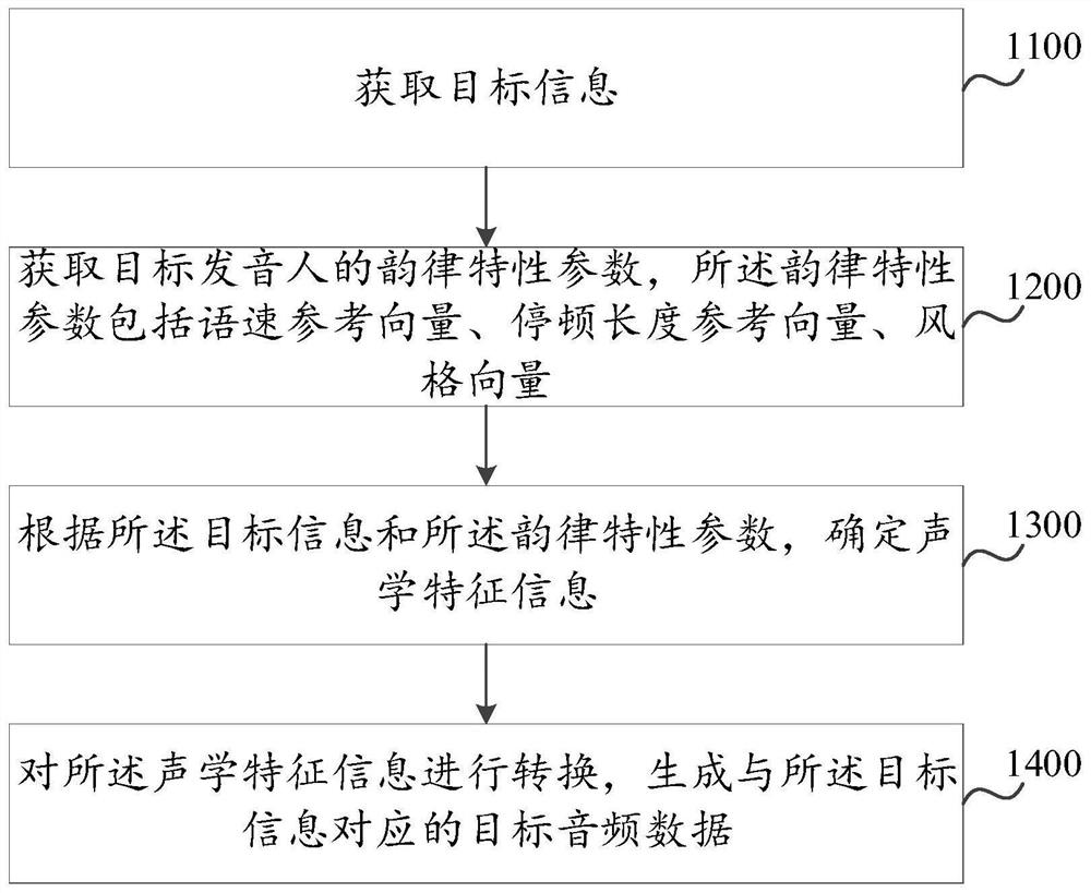 音频合成方法、装置、电子设备和可读存储介质