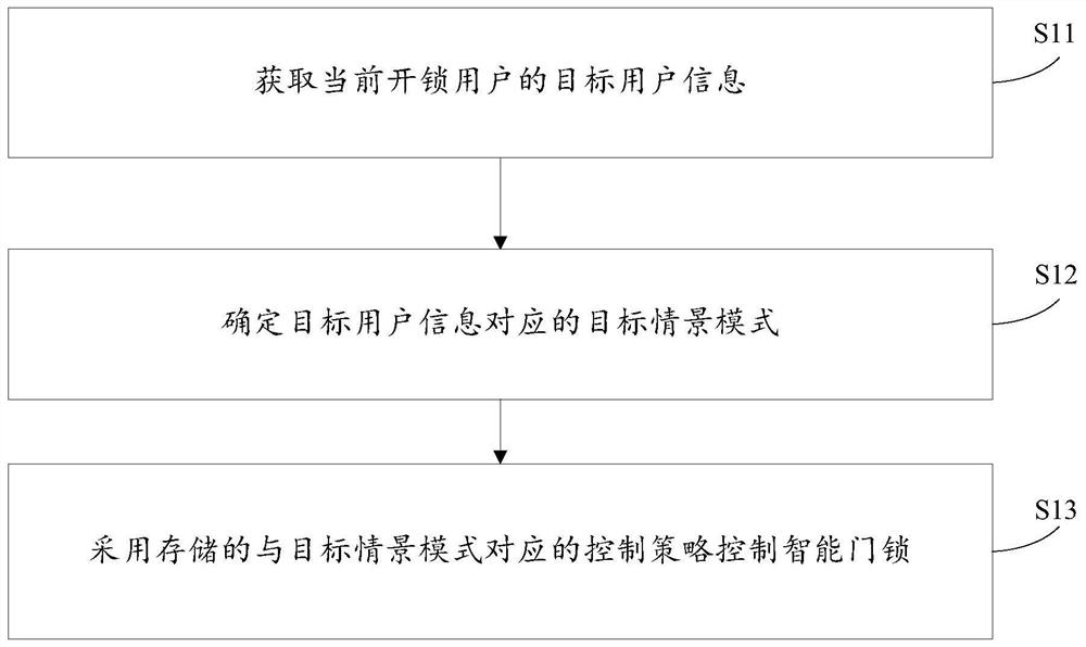 智能门锁控制方法、装置、电子设备及存储介质