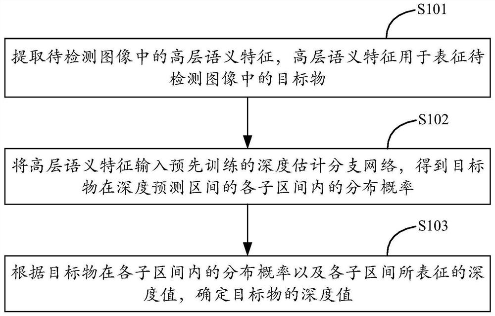 深度检测方法、装置、设备以及存储介质