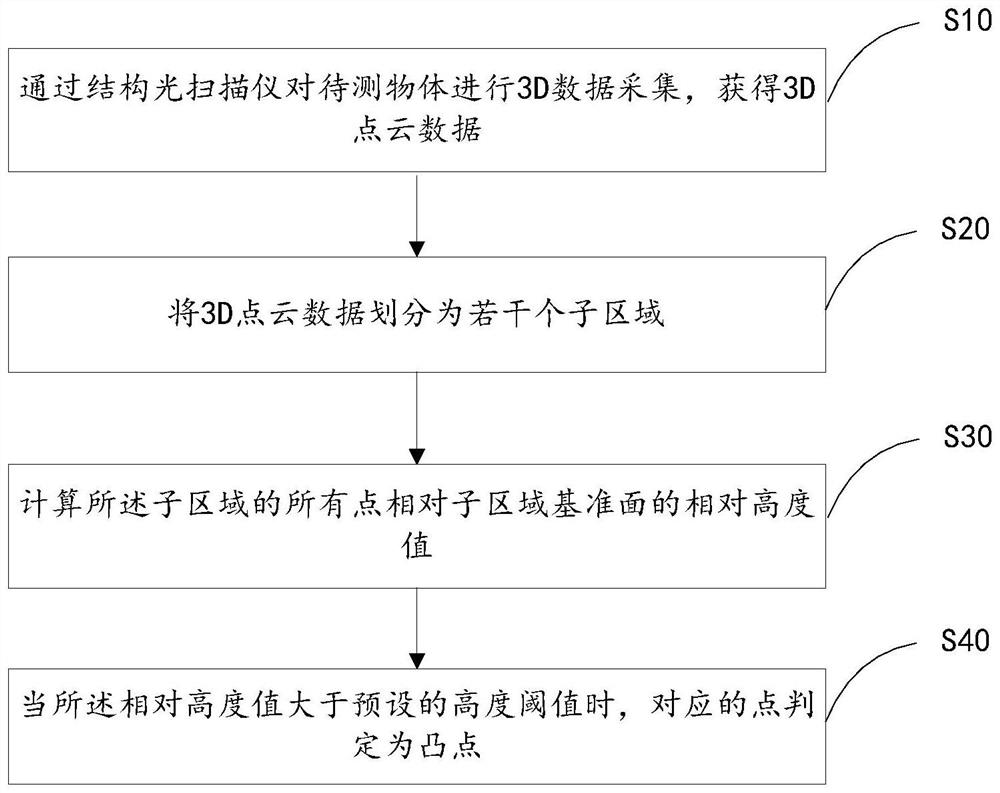 一种曲面凸点检测方法及装置