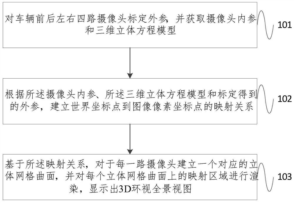 基于人工智能的车载3D环视拼接方法及装置