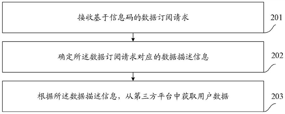 一种数据处理的方法和装置