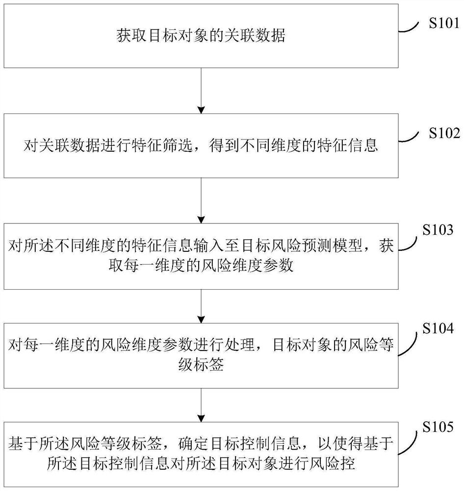 一种逾期风险控制方法及装置