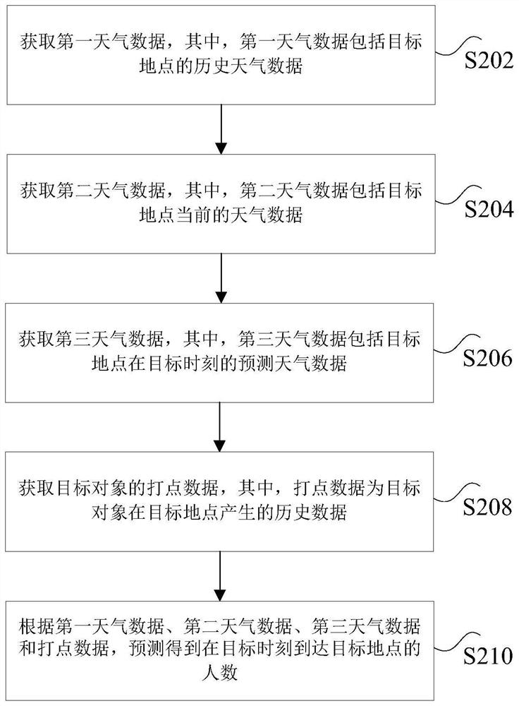 智能预测用户到场情况的方法、装置及数据处理设备