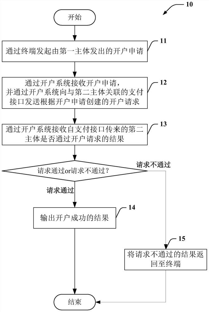 支付账户的开户方法和开户系统