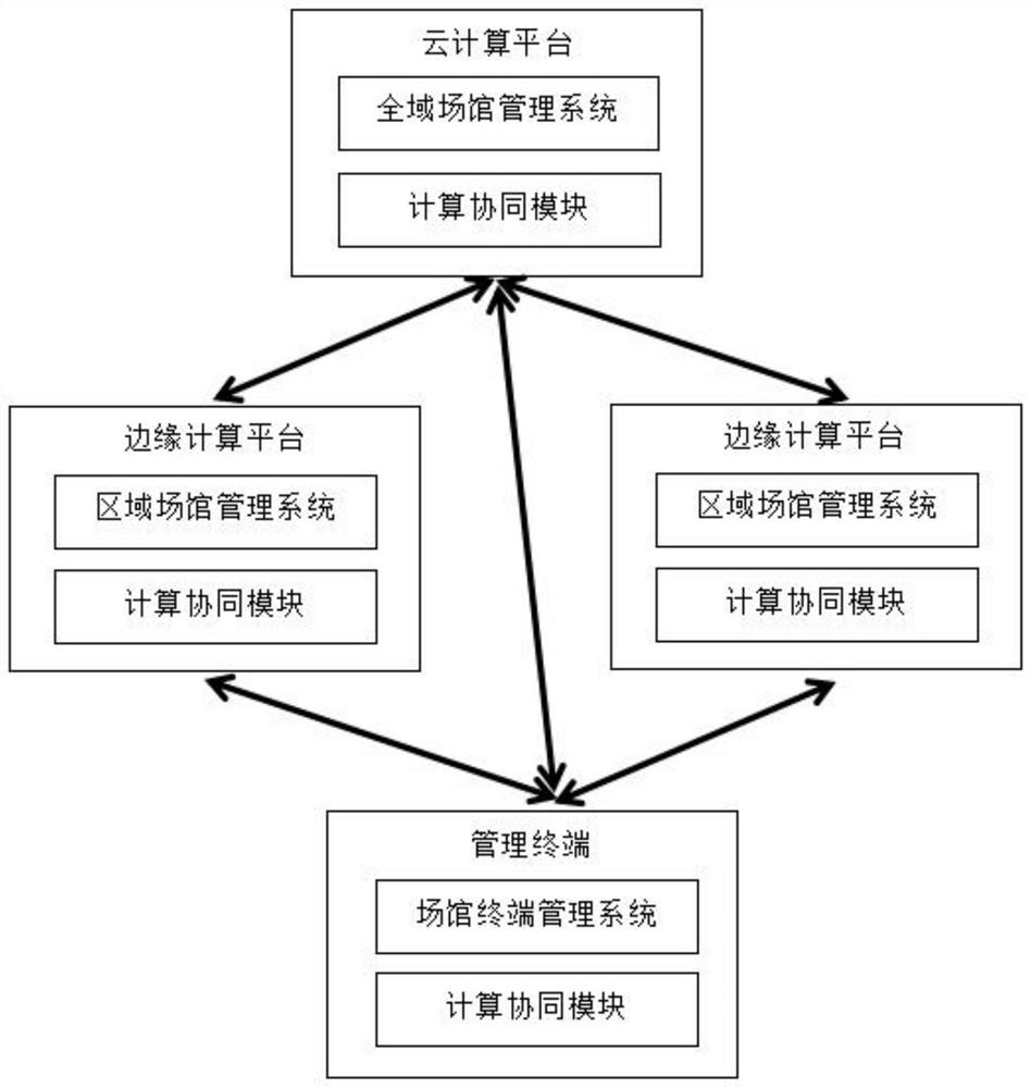 一种基于边缘云的智慧场馆管理系统