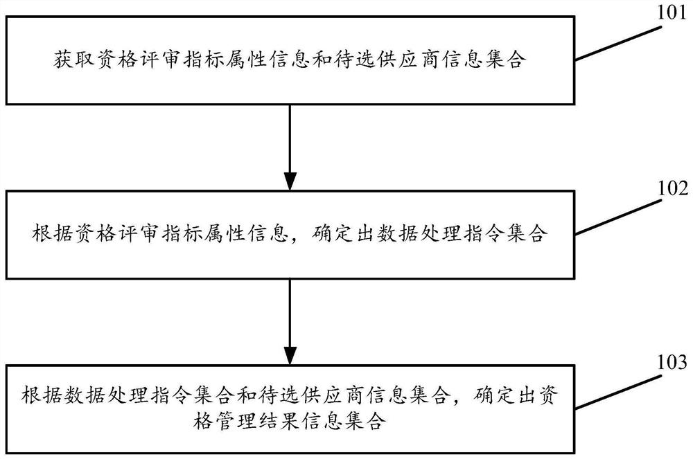 一种用于供应商资格管理的数据处理方法及装置