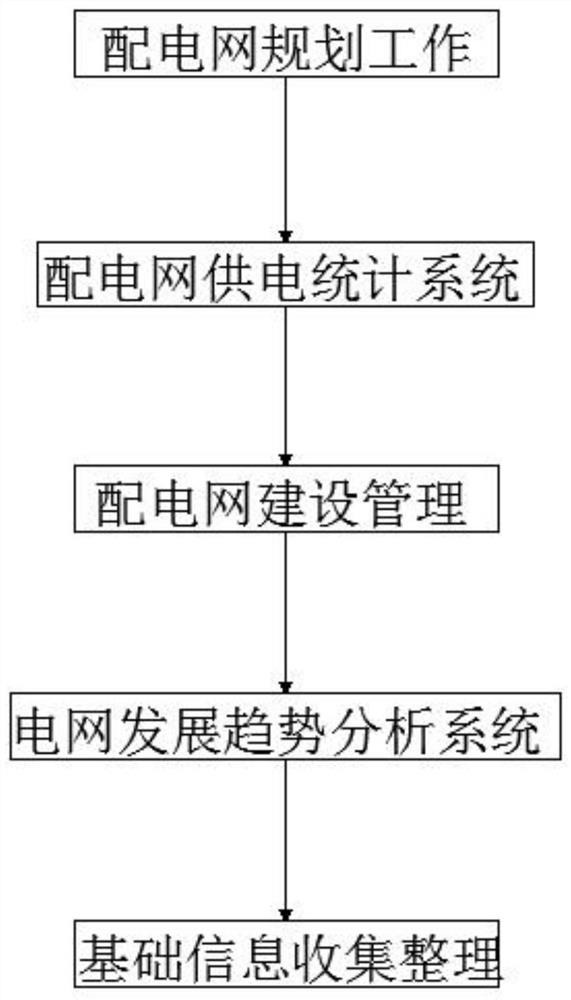 一种县区级配电网发展趋势分析方法