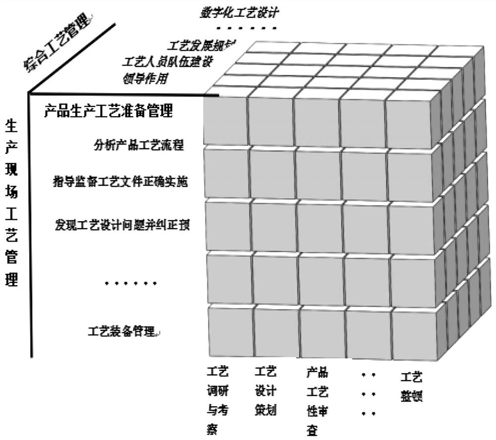 一种基于建模技术的工艺管理成熟度评价方法