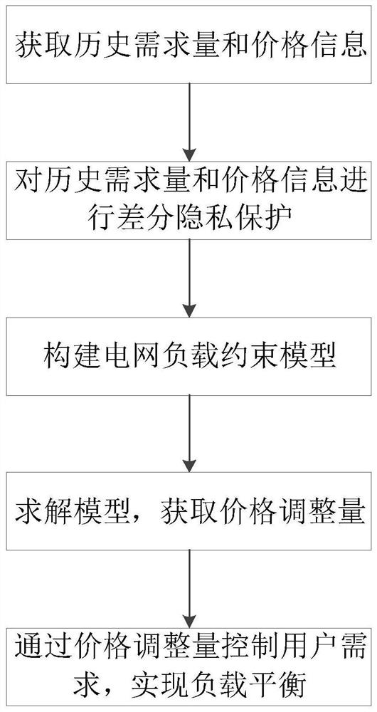 一种基于差分隐私的EV电网负载平衡方法