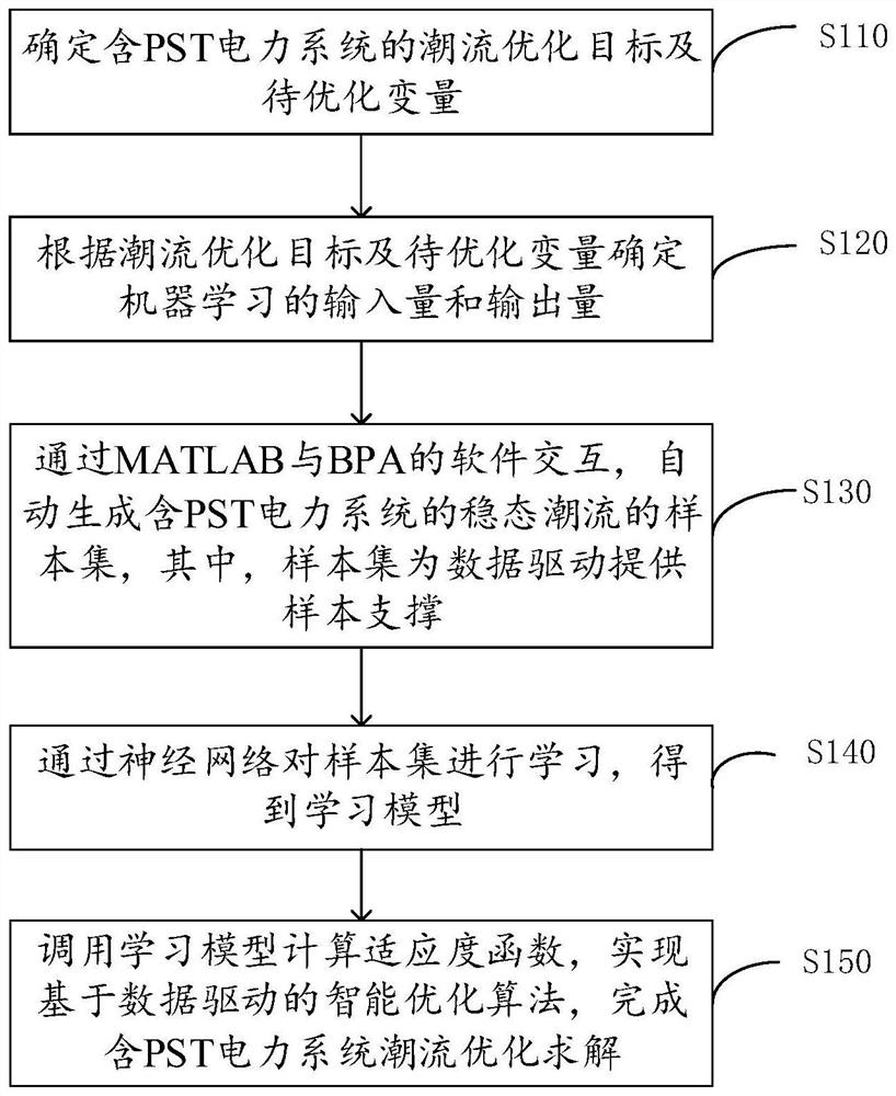 基于数据驱动的含PST电力系统潮流优化方法及优化装置