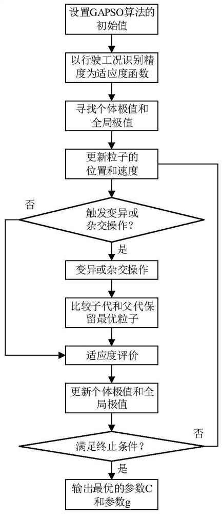 一种基于GAPSO-SVM模型的行驶工况识别方法及系统