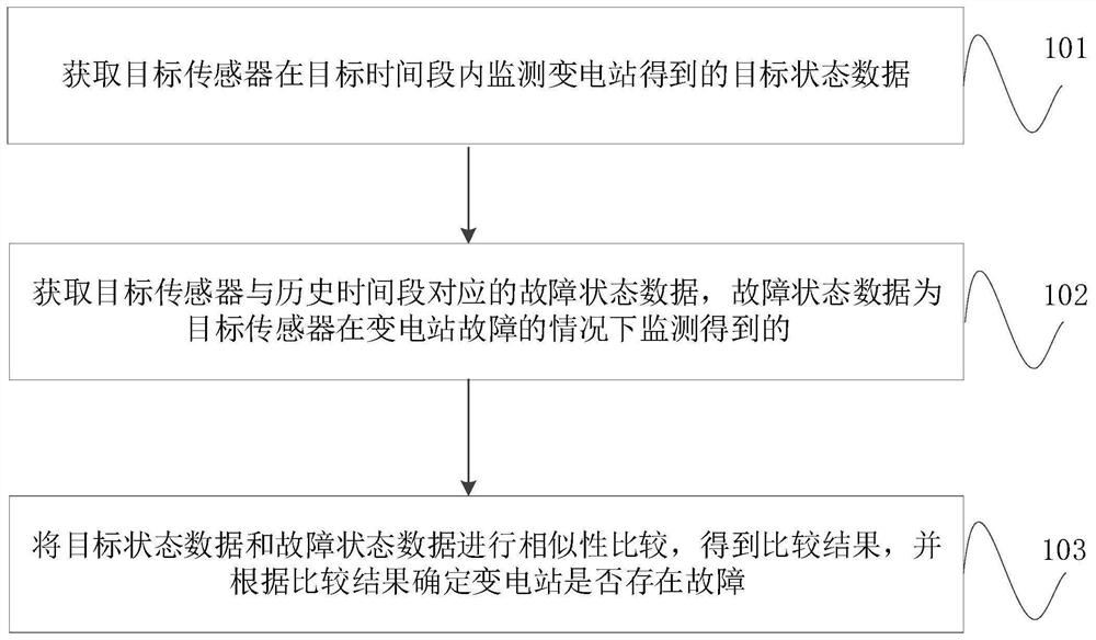 变电站故障检测方法、装置、计算机设备和存储介质