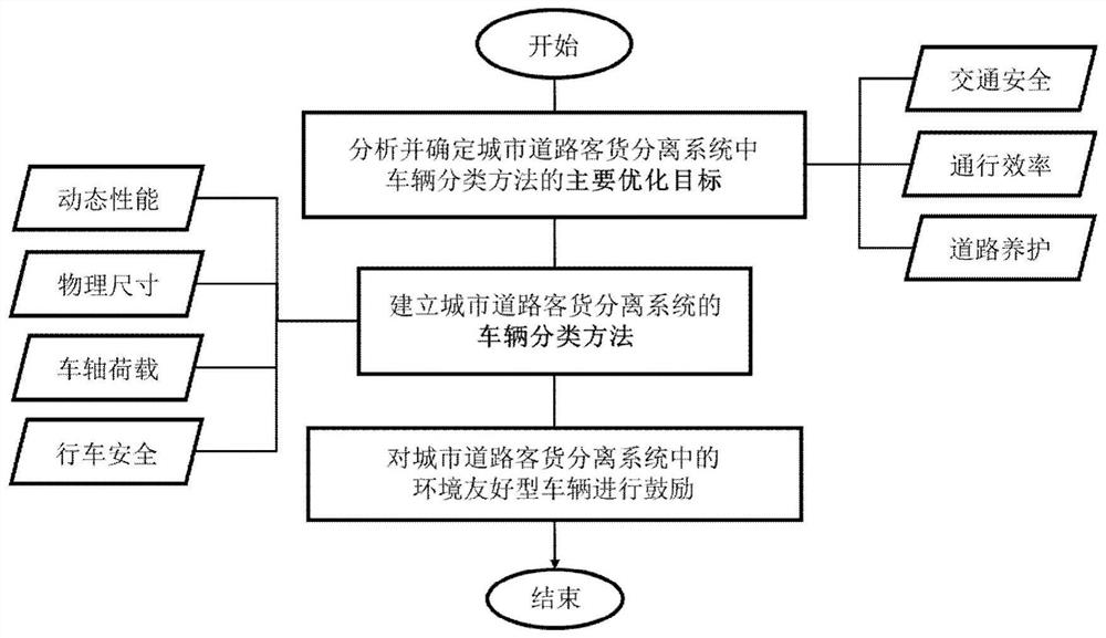 一种城市道路客货分离的车辆分类方法