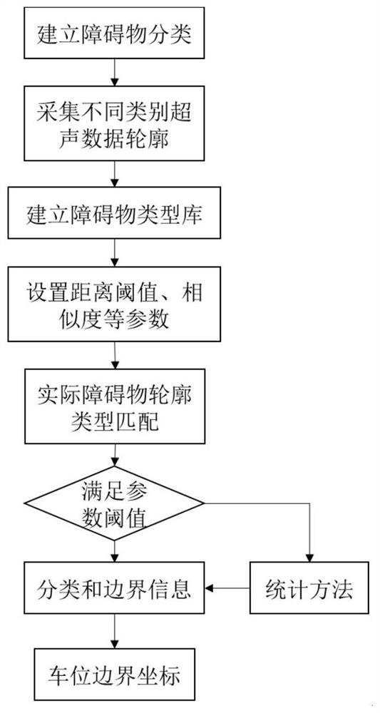 一种超声波传感器自动泊车的长宽比例相似度计算方法