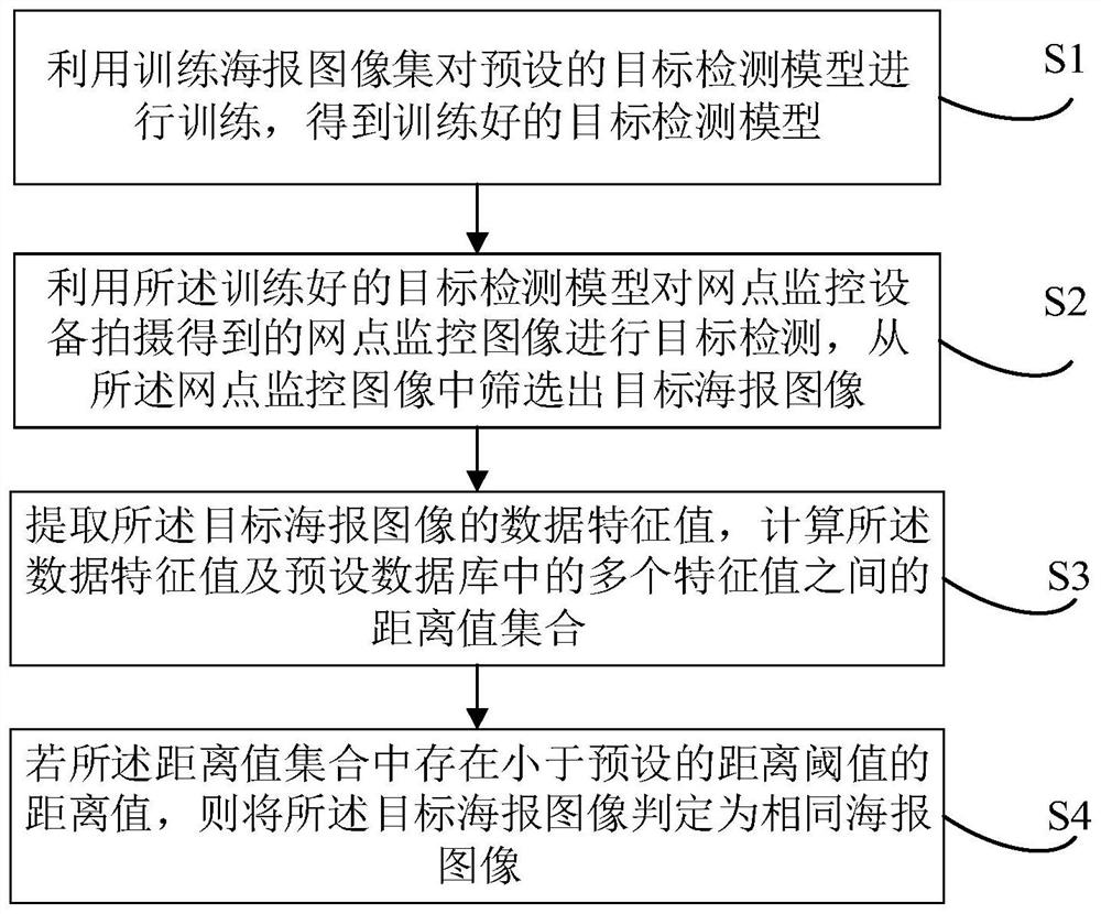 基于目标检测的海报比对方法、装置、设备及存储介质