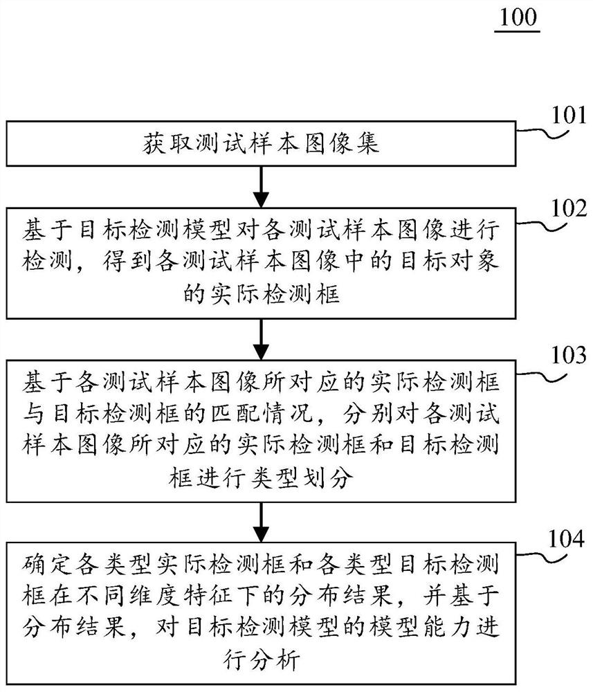 模型能力检测方法、装置、电子设备和计算机可读介质