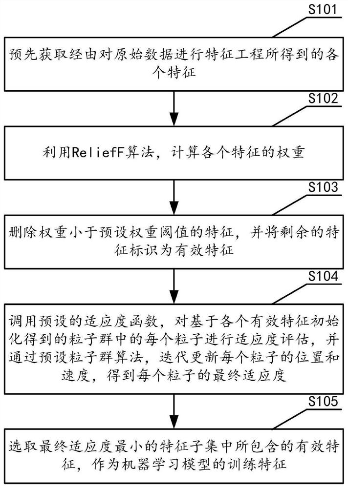 一种特征选择方法、装置、存储介质和设备