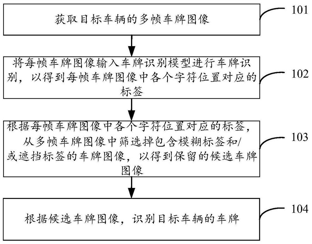 车牌识别方法、装置、电子设备和存储介质