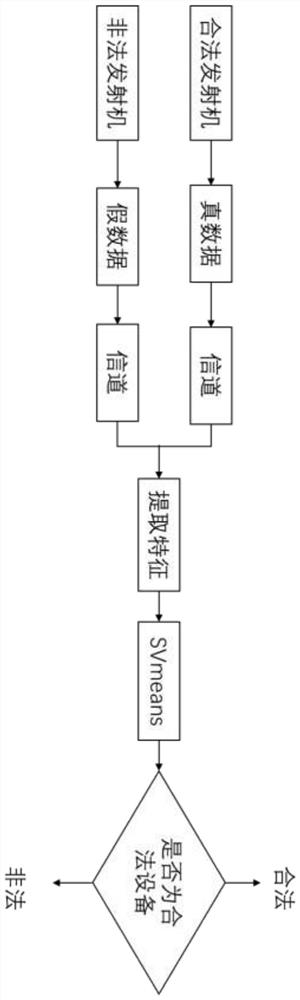 一种射频指纹识别方法