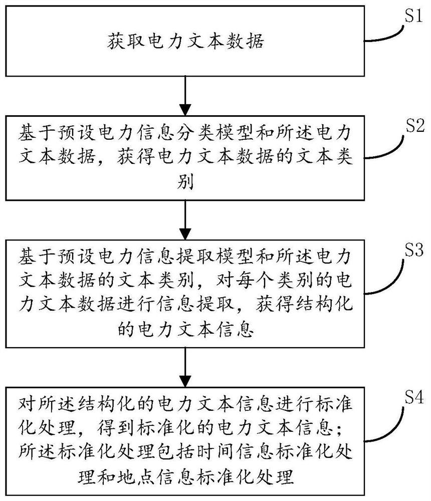 一种电力文本信息提取方法、装置、终端设备及存储介质