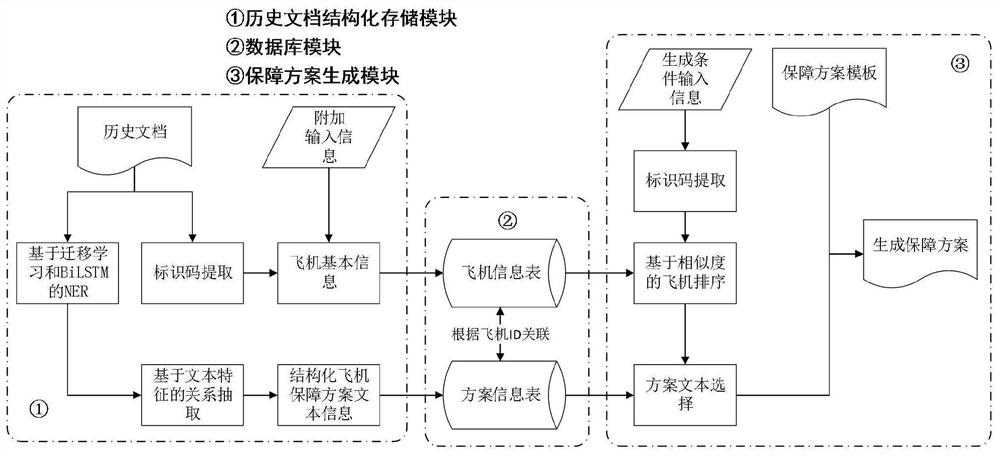 一种飞机初始保障方案生成方法及系统