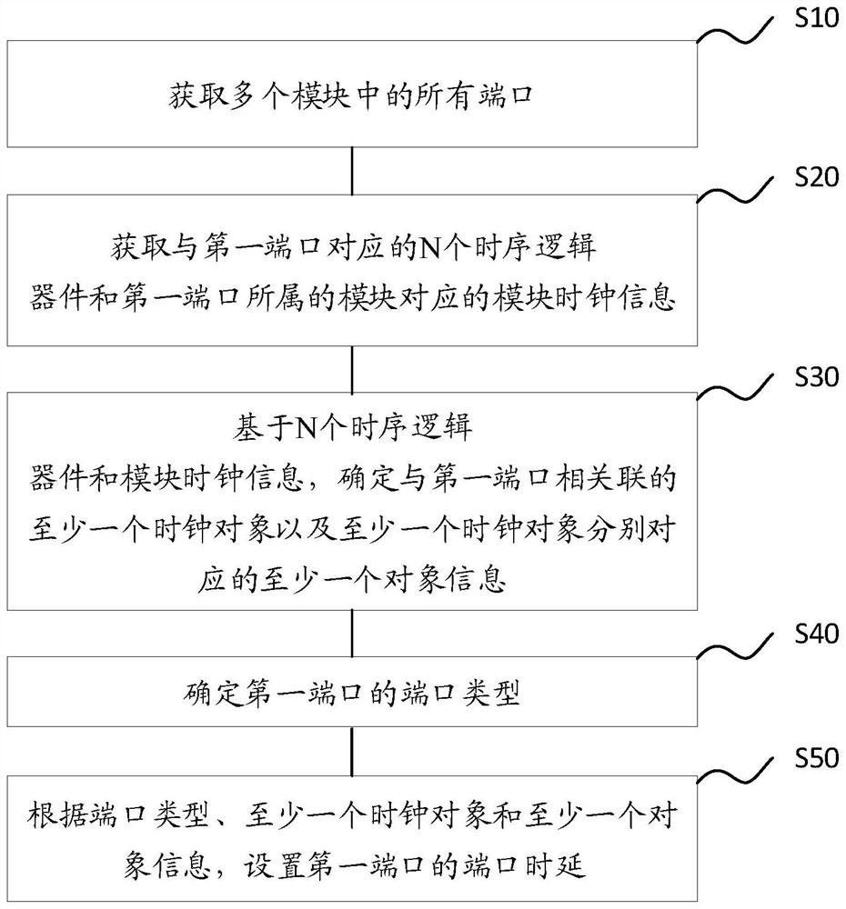 端口时延的约束方法、装置、电子设备、存储介质