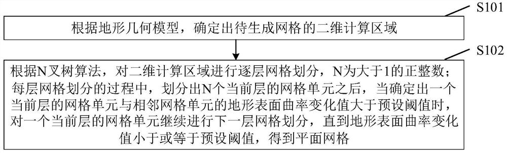 风力发电场地形网格的生成方法、装置及设备