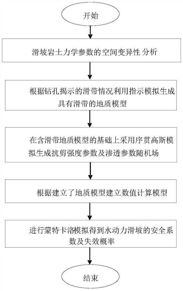 基于指示模拟和序贯高斯模拟的滑坡非确定性评价方法