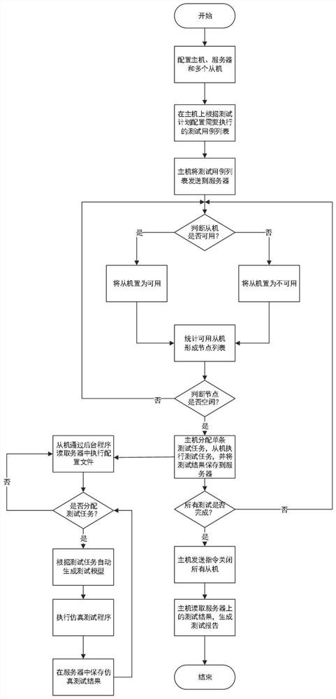 一种自动驾驶需求验证中提高仿真测试效率的测试方法