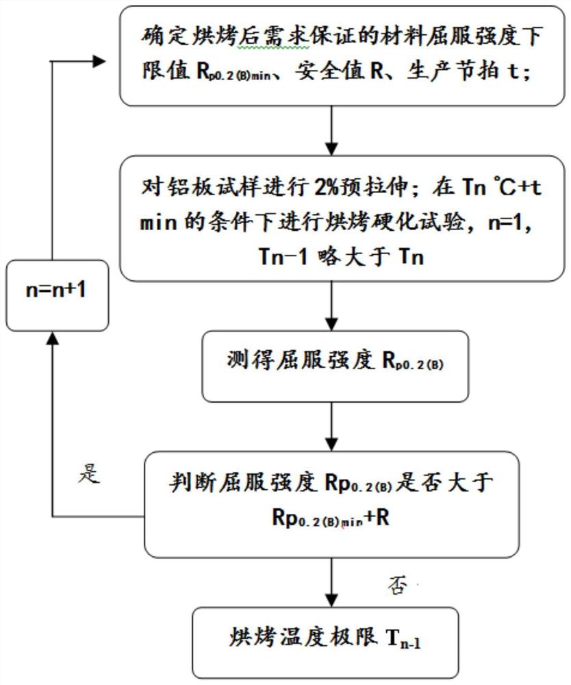 一种确定覆盖件烘烤温度极限的方法、系统及存储介质