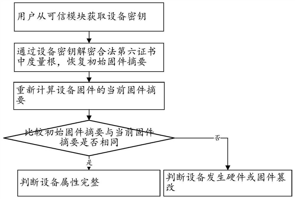 一种设备的安全性验证方法、设备及可信模块