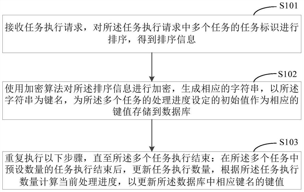 一种任务处理进度的管理方法和装置