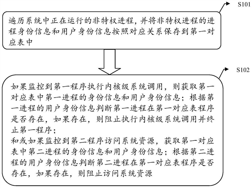 一种防御内核漏洞提权的方法、系统、设备和存储介质