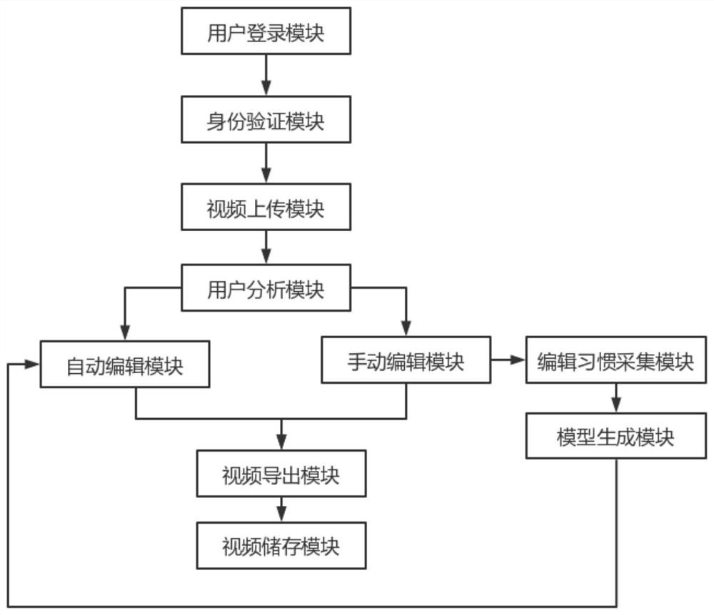 一种基于深度学习的视频编辑系统